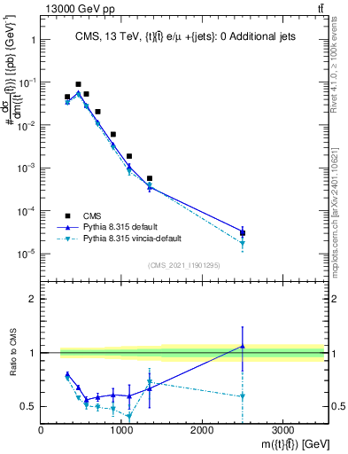 Plot of ttbar.m in 13000 GeV pp collisions