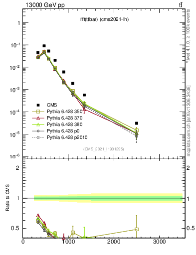 Plot of ttbar.m in 13000 GeV pp collisions