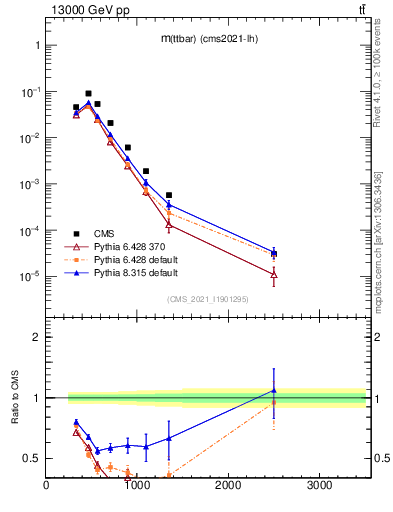 Plot of ttbar.m in 13000 GeV pp collisions