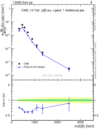 Plot of ttbar.m in 13000 GeV pp collisions