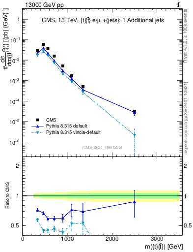 Plot of ttbar.m in 13000 GeV pp collisions