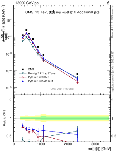 Plot of ttbar.m in 13000 GeV pp collisions