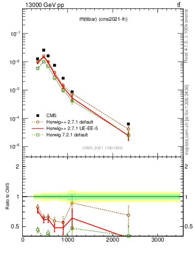 Plot of ttbar.m in 13000 GeV pp collisions