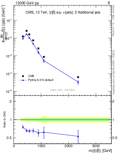 Plot of ttbar.m in 13000 GeV pp collisions