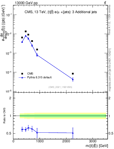 Plot of ttbar.m in 13000 GeV pp collisions