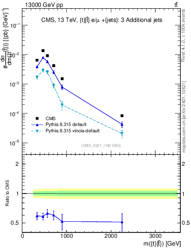 Plot of ttbar.m in 13000 GeV pp collisions