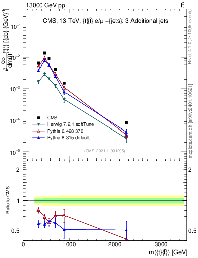 Plot of ttbar.m in 13000 GeV pp collisions