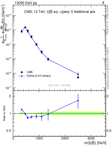 Plot of ttbar.m in 13000 GeV pp collisions
