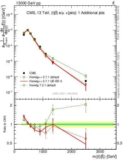Plot of ttbar.m in 13000 GeV pp collisions