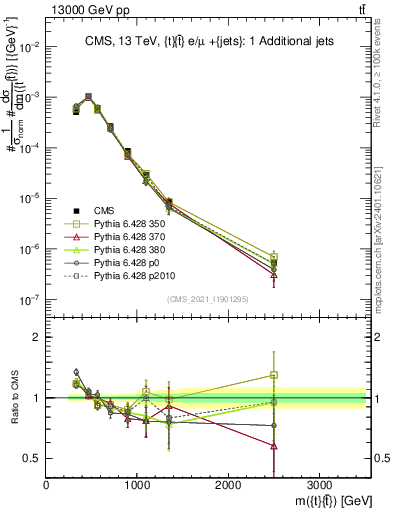 Plot of ttbar.m in 13000 GeV pp collisions