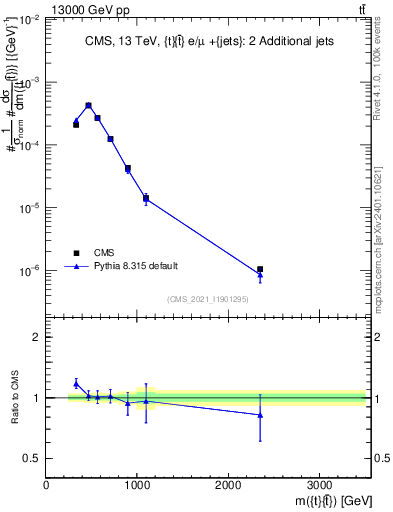 Plot of ttbar.m in 13000 GeV pp collisions