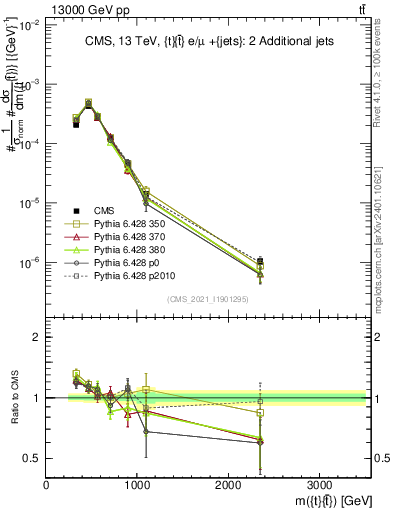 Plot of ttbar.m in 13000 GeV pp collisions