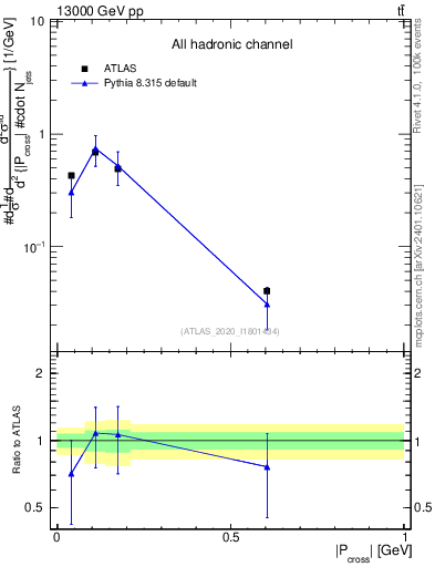 Plot of ttbar.pcross in 13000 GeV pp collisions
