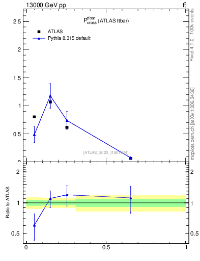 Plot of ttbar.pcross in 13000 GeV pp collisions