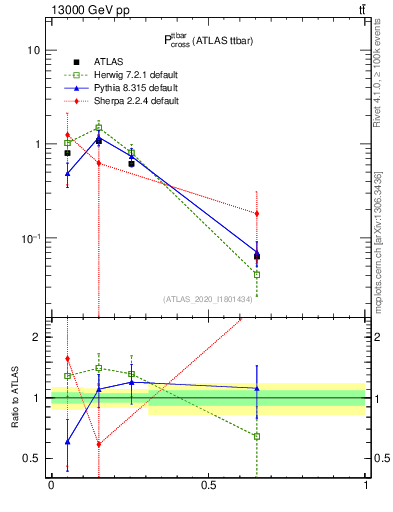 Plot of ttbar.pcross in 13000 GeV pp collisions