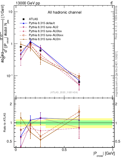 Plot of ttbar.pcross in 13000 GeV pp collisions