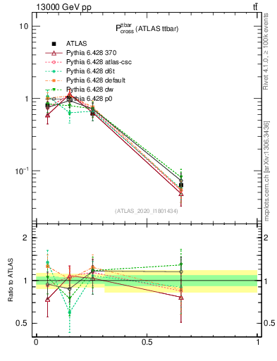 Plot of ttbar.pcross in 13000 GeV pp collisions