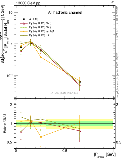 Plot of ttbar.pcross in 13000 GeV pp collisions