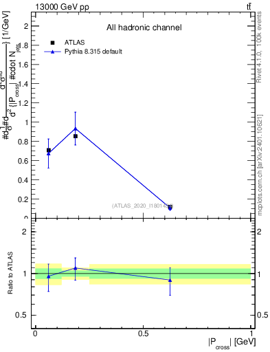Plot of ttbar.pcross in 13000 GeV pp collisions
