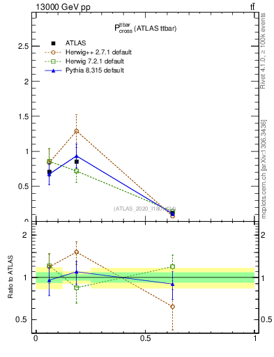 Plot of ttbar.pcross in 13000 GeV pp collisions