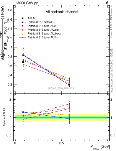 Plot of ttbar.pcross in 13000 GeV pp collisions