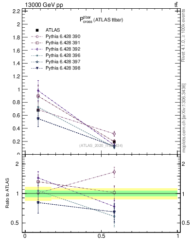 Plot of ttbar.pcross in 13000 GeV pp collisions