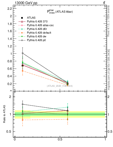 Plot of ttbar.pcross in 13000 GeV pp collisions