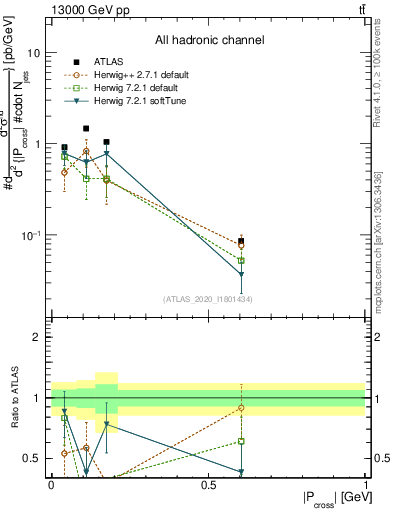Plot of ttbar.pcross in 13000 GeV pp collisions
