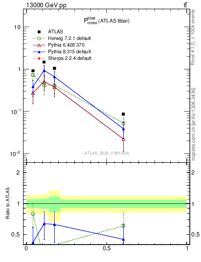 Plot of ttbar.pcross in 13000 GeV pp collisions