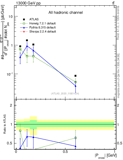 Plot of ttbar.pcross in 13000 GeV pp collisions