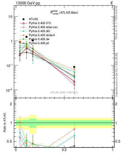 Plot of ttbar.pcross in 13000 GeV pp collisions
