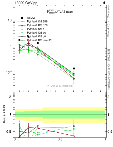 Plot of ttbar.pcross in 13000 GeV pp collisions
