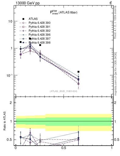 Plot of ttbar.pcross in 13000 GeV pp collisions
