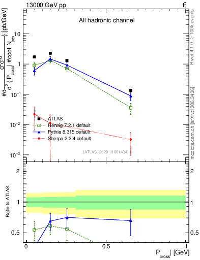 Plot of ttbar.pcross in 13000 GeV pp collisions