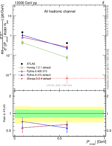 Plot of ttbar.pcross in 13000 GeV pp collisions