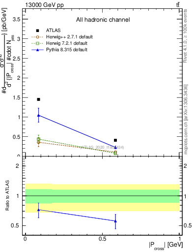 Plot of ttbar.pcross in 13000 GeV pp collisions