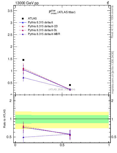 Plot of ttbar.pcross in 13000 GeV pp collisions
