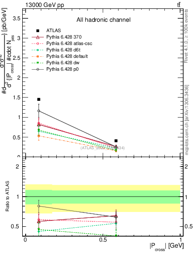 Plot of ttbar.pcross in 13000 GeV pp collisions