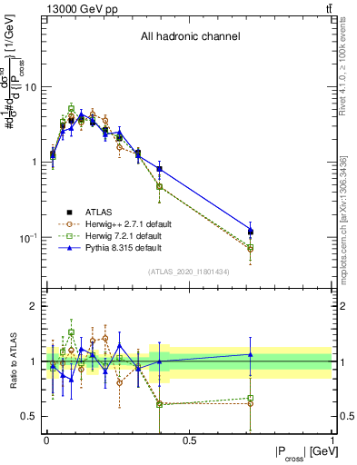 Plot of ttbar.pcross in 13000 GeV pp collisions