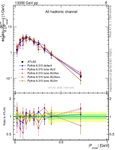 Plot of ttbar.pcross in 13000 GeV pp collisions