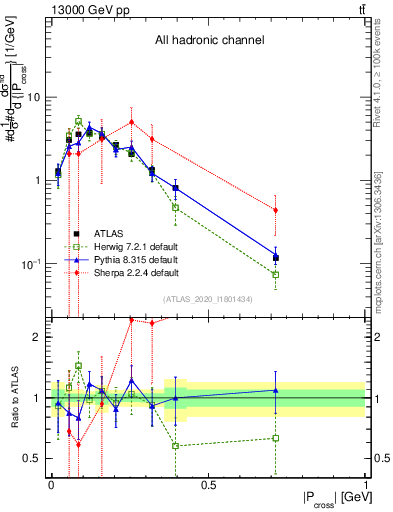 Plot of ttbar.pcross in 13000 GeV pp collisions