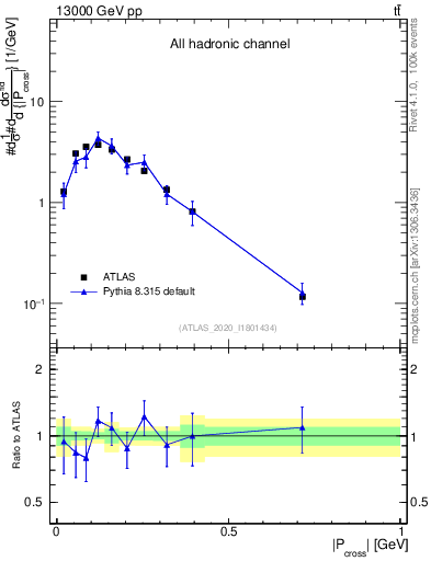 Plot of ttbar.pcross in 13000 GeV pp collisions