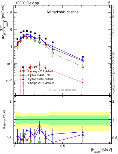 Plot of ttbar.pcross in 13000 GeV pp collisions