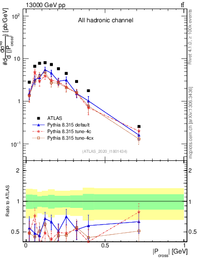 Plot of ttbar.pcross in 13000 GeV pp collisions