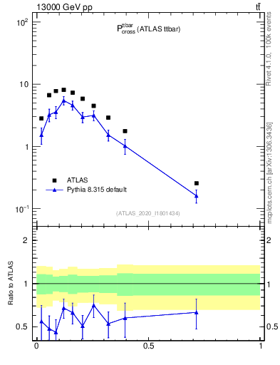 Plot of ttbar.pcross in 13000 GeV pp collisions