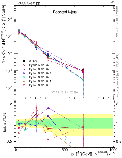 Plot of ttbar.pt in 13000 GeV pp collisions