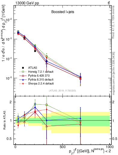 Plot of ttbar.pt in 13000 GeV pp collisions