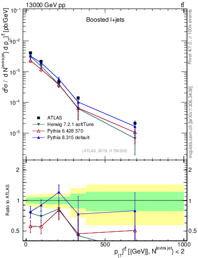 Plot of ttbar.pt in 13000 GeV pp collisions