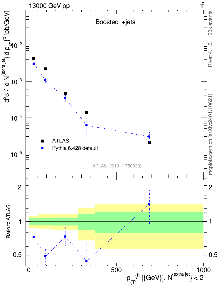 Plot of ttbar.pt in 13000 GeV pp collisions