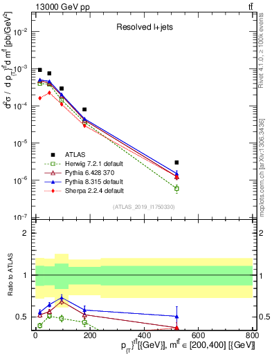 Plot of ttbar.pt in 13000 GeV pp collisions